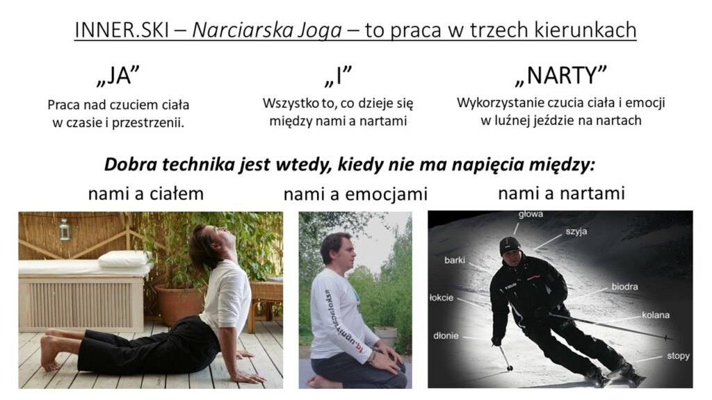 Slajd ze szkolenia: narciarska joga to praca w trzech kierunkach